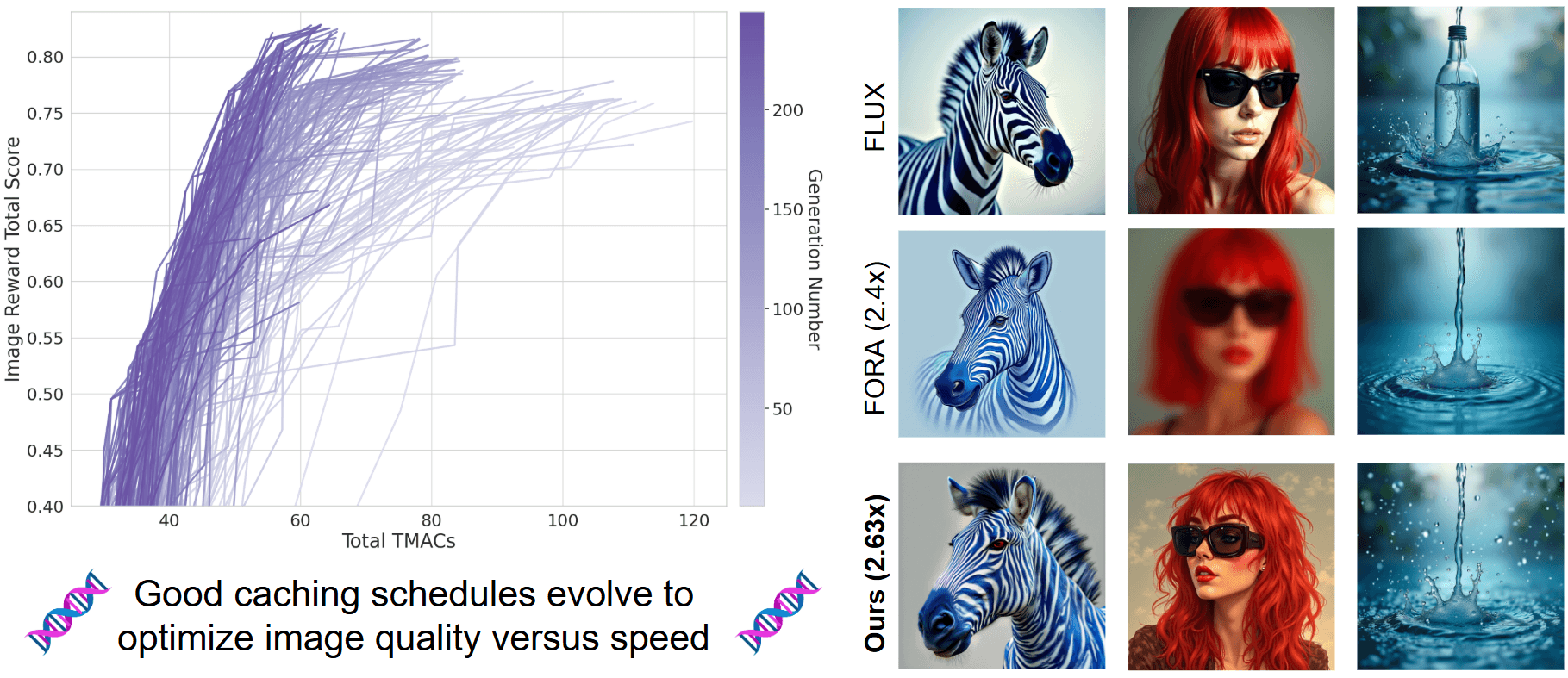 ECAD discovers efficient caching schedules for diffusion models through genetic algorithms